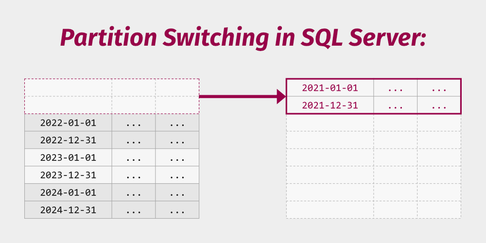 Table Partitioning In SQL Server Partition Switching Cathrine 